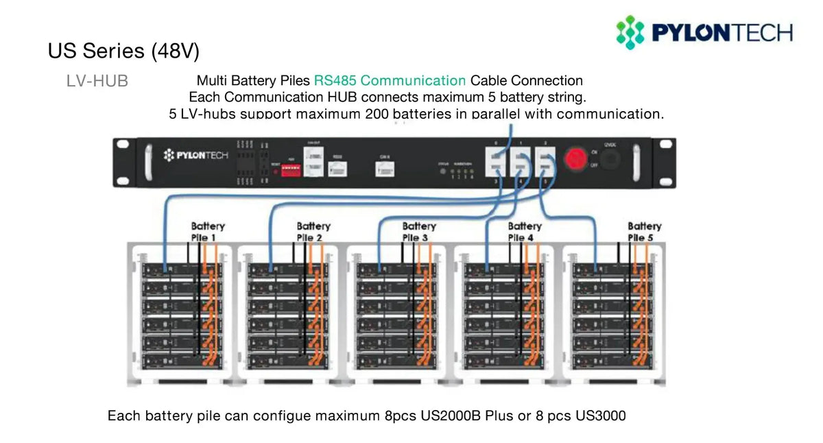 Ports de communication CAN et RS485 visibles sur le hub Pylontech LV-Hub