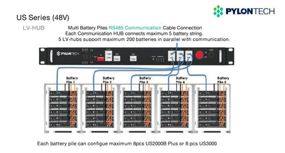 Ports de communication CAN et RS485 visibles sur le hub Pylontech LV-Hub